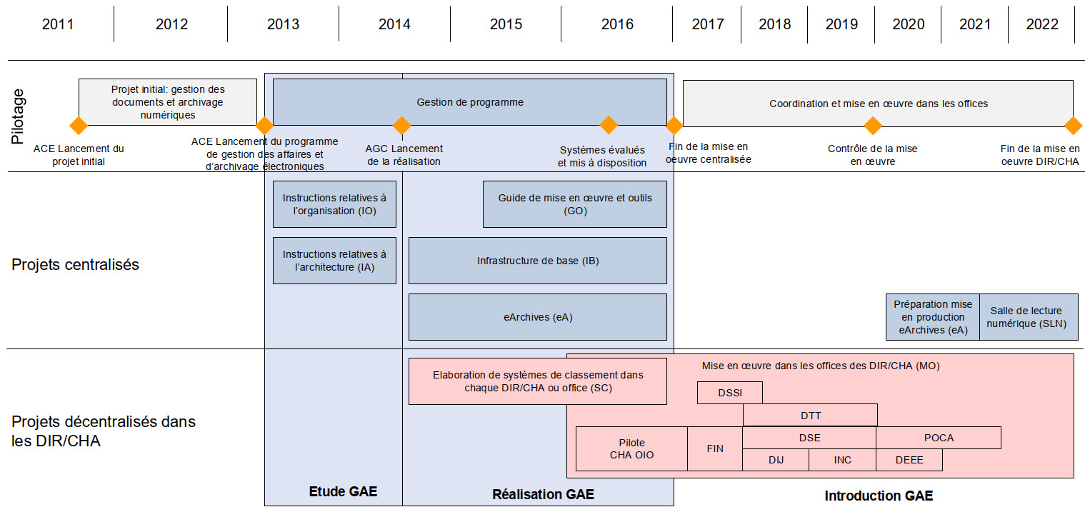 Représentation schématique de GAE
