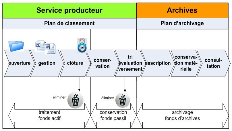 Le cycle de vie d’une affaire, depuis son ouverture jusqu’à l’archivage 